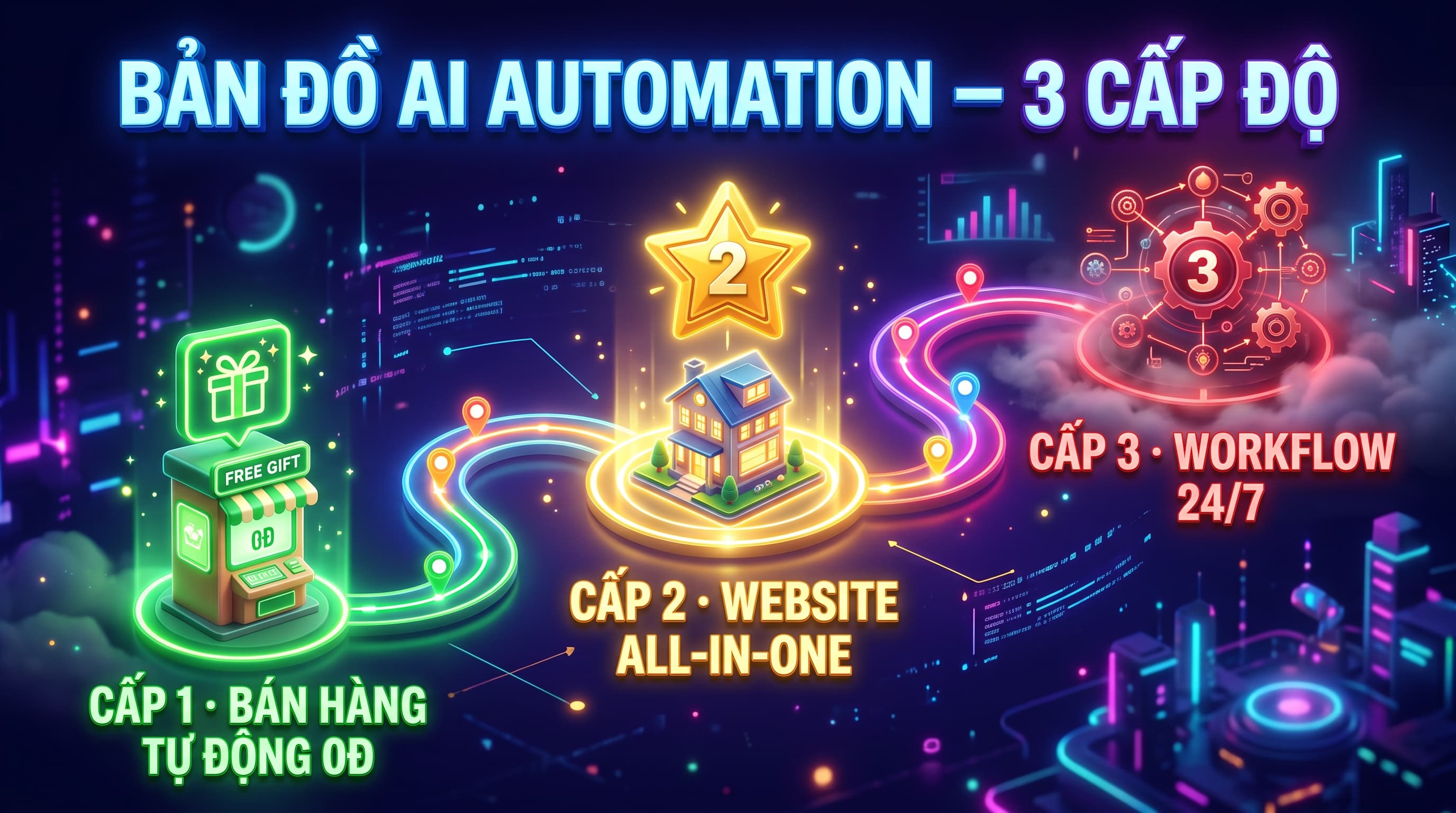 Bản đồ AI Automation - Lộ trình 3 cấp độ
